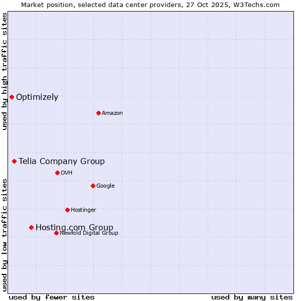 Market position of Hosting.com Group vs. Telia Company Group vs. Optimizely