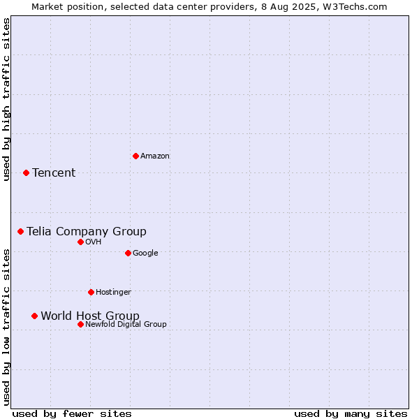 Market position of World Host Group vs. Tencent vs. Telia Company Group