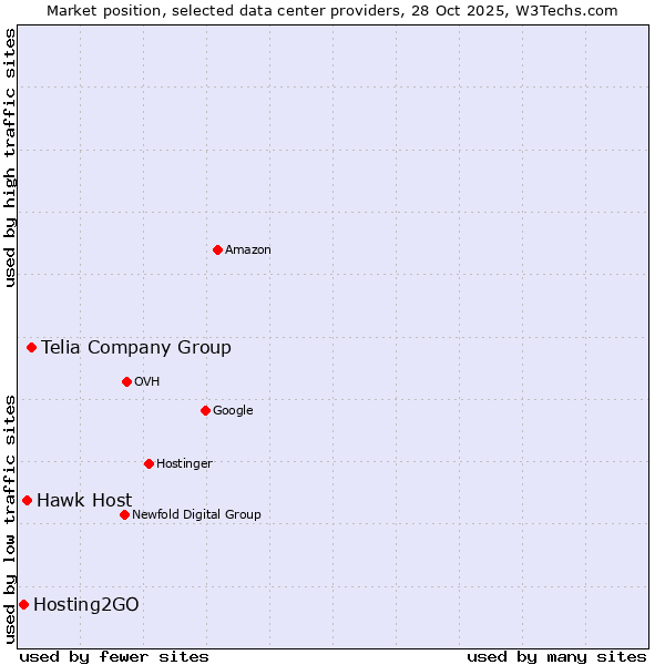 Market position of Telia Company Group vs. Hawk Host vs. Hosting2GO