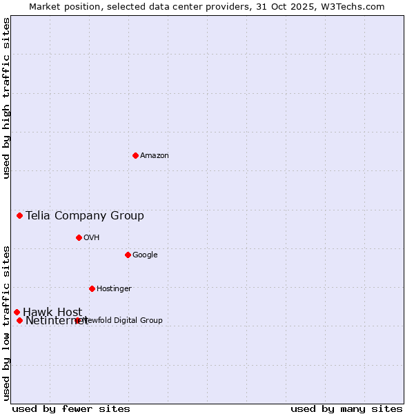 Market position of Telia Company Group vs. Netinternet vs. Hawk Host