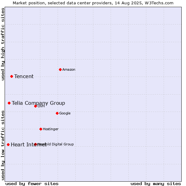 Market position of Tencent vs. Telia Company Group vs. Heart Internet