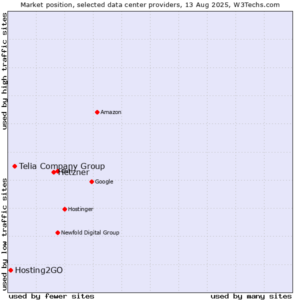 Market position of Hetzner vs. Telia Company Group vs. Hosting2GO
