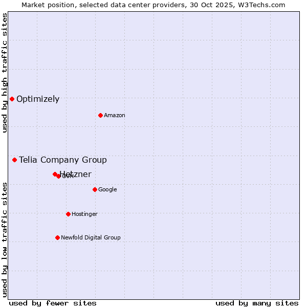 Market position of Hetzner vs. Telia Company Group vs. Optimizely