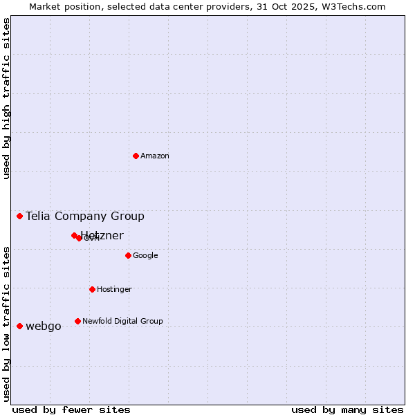 Market position of Hetzner vs. Telia Company Group vs. webgo