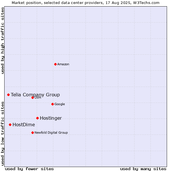 Market position of Hostinger vs. HostDime vs. Telia Company Group