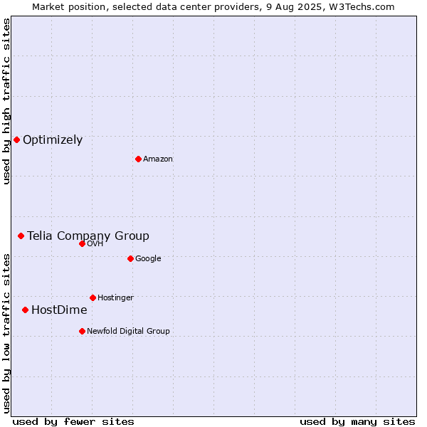 Market position of HostDime vs. Telia Company Group vs. Optimizely