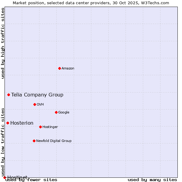 Market position of Telia Company Group vs. Hosterion vs. Hostinet