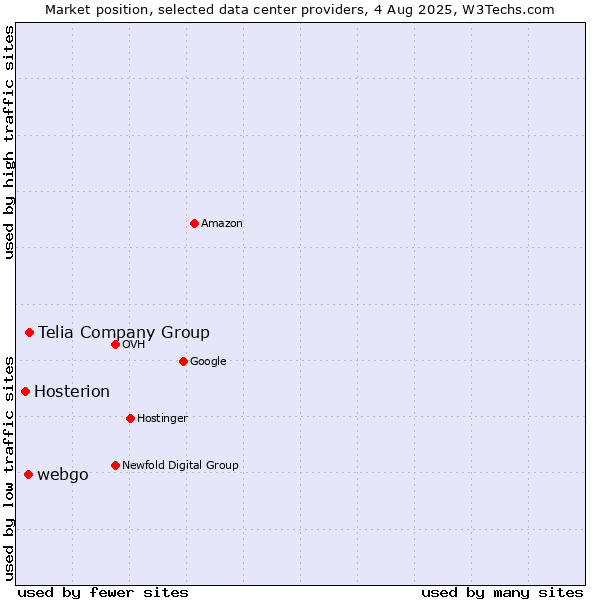 Market position of Telia Company Group vs. webgo vs. Hosterion