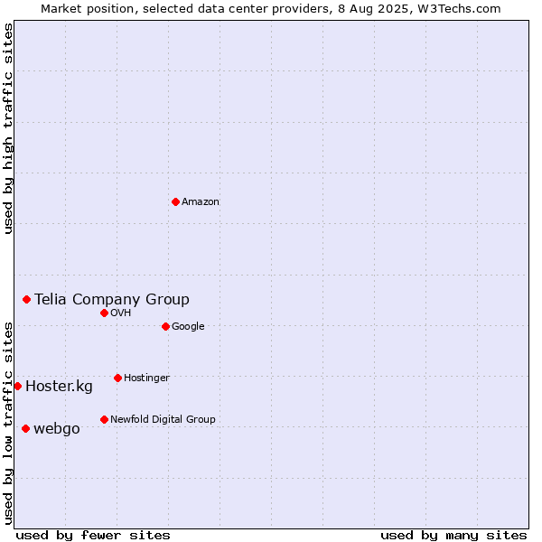 Market position of Telia Company Group vs. webgo vs. Hoster.kg