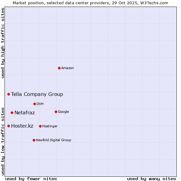 Market position of Netafraz vs. Telia Company Group vs. Hoster.kz