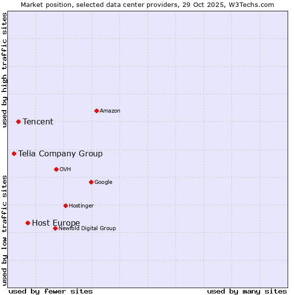 Market position of Host Europe vs. Tencent vs. Telia Company Group