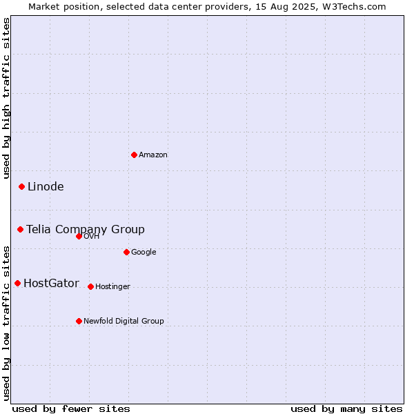 Market position of Linode vs. Telia Company Group vs. HostGator
