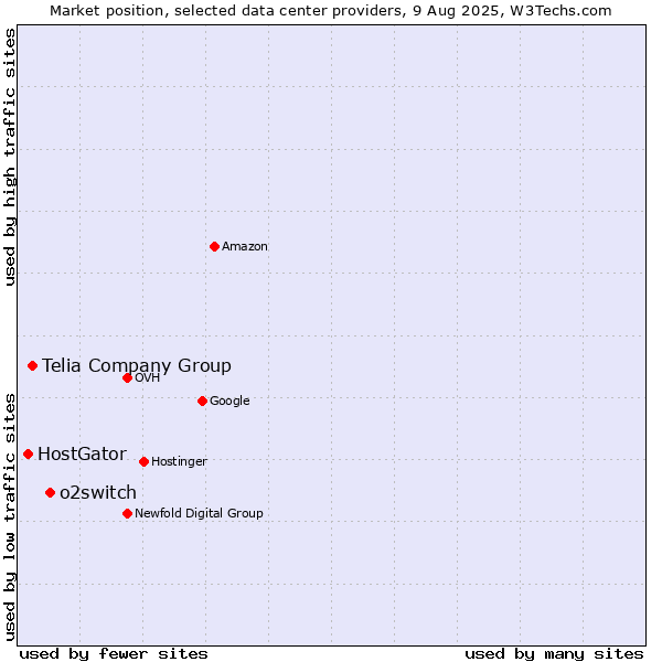Market position of o2switch vs. Telia Company Group vs. HostGator