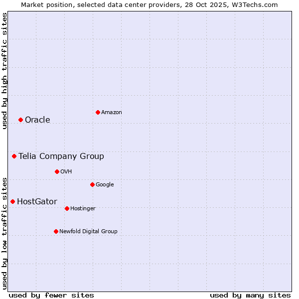 Market position of Oracle vs. Telia Company Group vs. HostGator