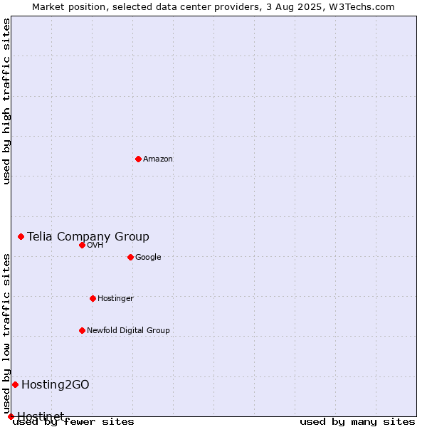 Market position of Telia Company Group vs. Hosting2GO vs. Hostinet