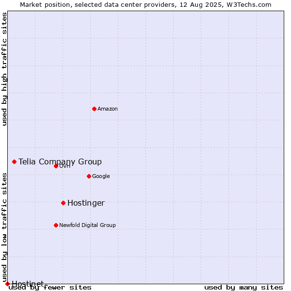 Market position of Hostinger vs. Telia Company Group vs. Hostinet