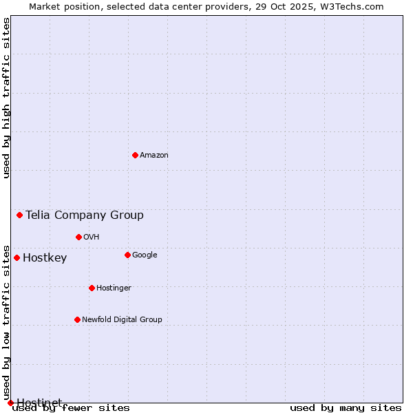Market position of Telia Company Group vs. Hostkey vs. Hostinet
