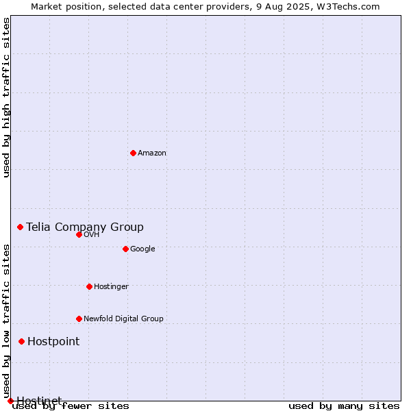 Market position of Hostpoint vs. Telia Company Group vs. Hostinet