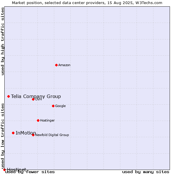 Market position of InMotion vs. Telia Company Group vs. Hostinet