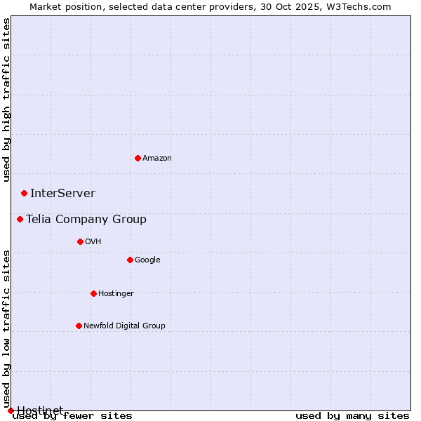 Market position of InterServer vs. Telia Company Group vs. Hostinet