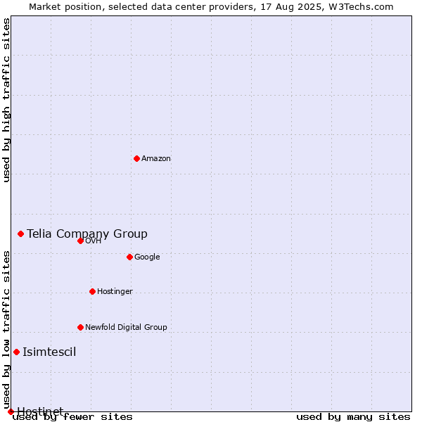 Market position of Telia Company Group vs. Isimtescil vs. Hostinet