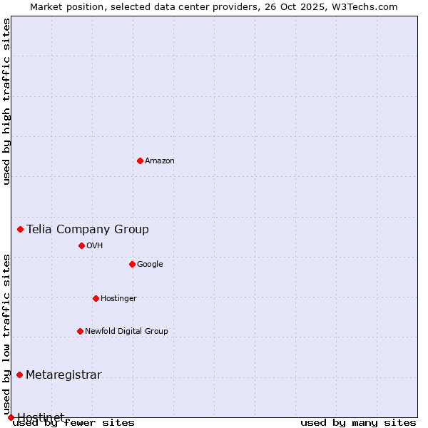 Market position of Telia Company Group vs. Metaregistrar vs. Hostinet