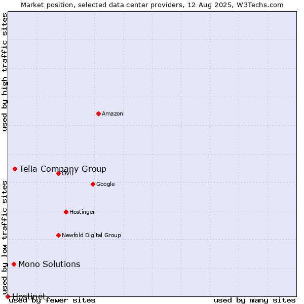 Market position of Telia Company Group vs. Mono Solutions vs. Hostinet