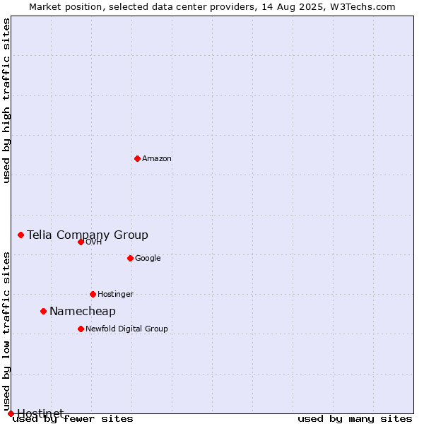 Market position of Namecheap vs. Telia Company Group vs. Hostinet