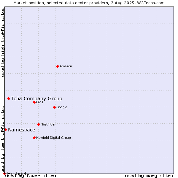 Market position of Telia Company Group vs. Namespace vs. Hostinet