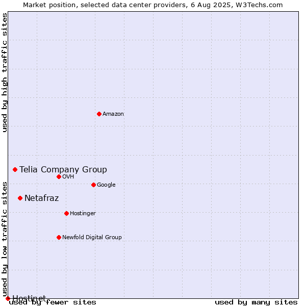 Market position of Netafraz vs. Telia Company Group vs. Hostinet