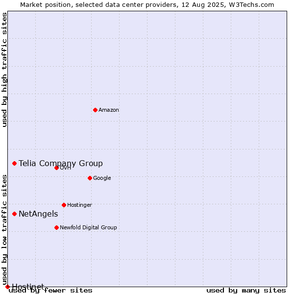 Market position of Telia Company Group vs. NetAngels vs. Hostinet
