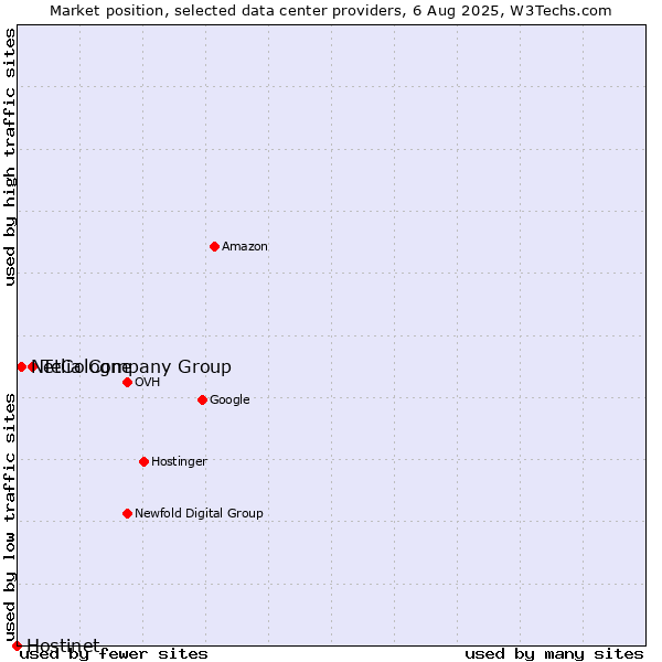 Market position of Telia Company Group vs. NetCologne vs. Hostinet
