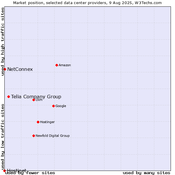Market position of Telia Company Group vs. NetConnex vs. Hostinet