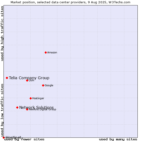Market position of Network Solutions vs. Telia Company Group vs. Hostinet