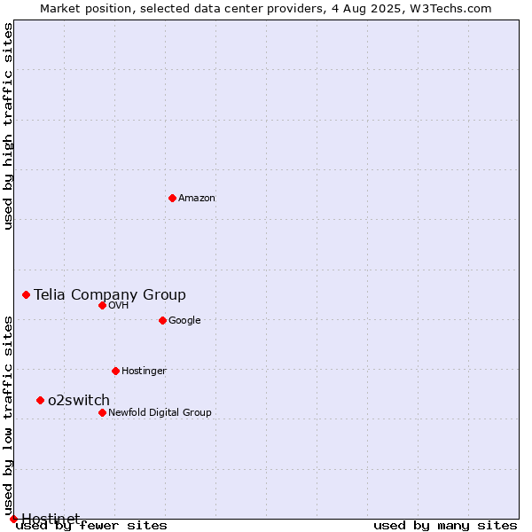 Market position of o2switch vs. Telia Company Group vs. Hostinet