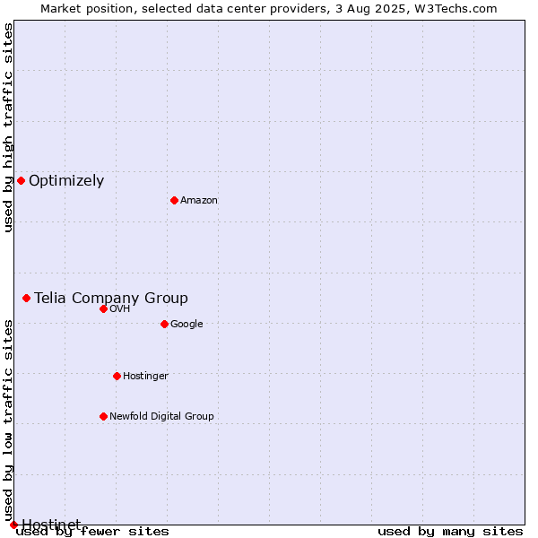 Market position of Telia Company Group vs. Optimizely vs. Hostinet
