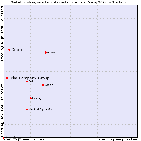 Market position of Oracle vs. Telia Company Group vs. Hostinet