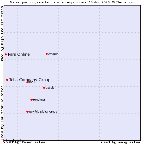 Market position of Telia Company Group vs. Pars Online vs. Hostinet