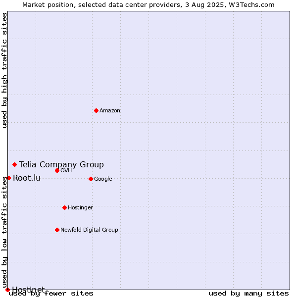 Market position of Telia Company Group vs. Root.lu vs. Hostinet