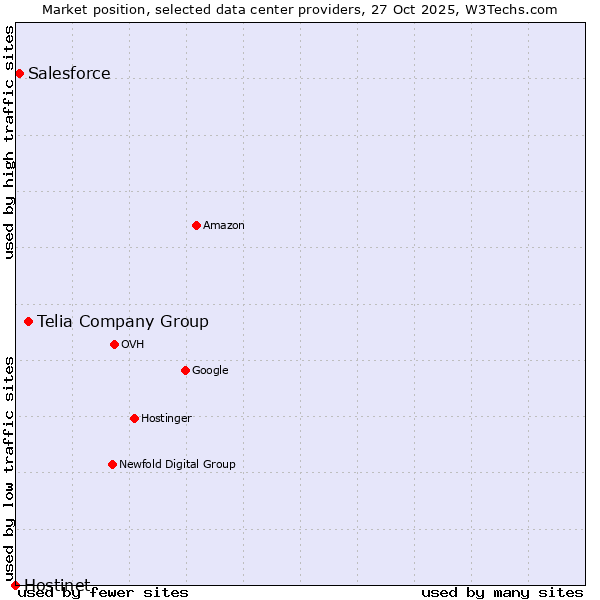 Market position of Telia Company Group vs. Salesforce vs. Hostinet