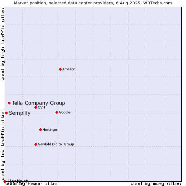 Market position of Telia Company Group vs. Semplify vs. Hostinet