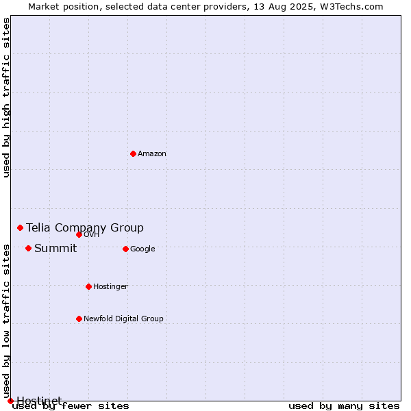 Market position of Summit vs. Telia Company Group vs. Hostinet