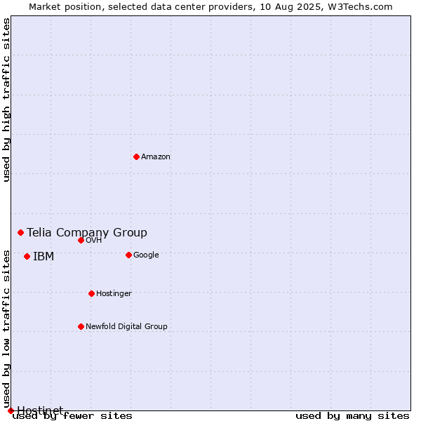 Market position of IBM vs. Telia Company Group vs. Hostinet