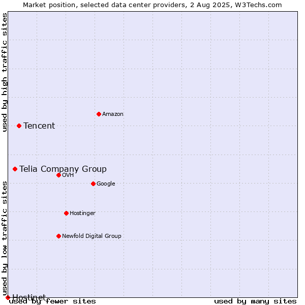 Market position of Tencent vs. Telia Company Group vs. Hostinet