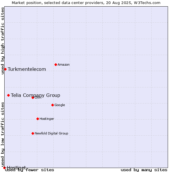 Market position of Telia Company Group vs. Turkmentelecom vs. Hostinet