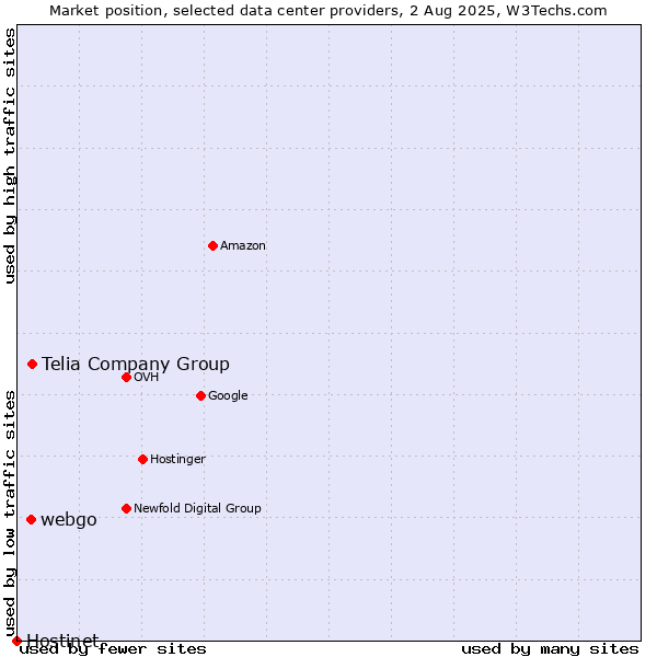 Market position of Telia Company Group vs. webgo vs. Hostinet