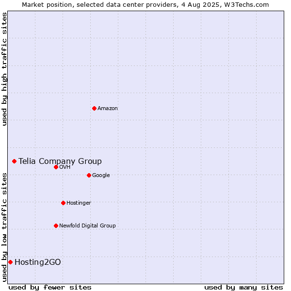 Market position of Telia Company Group vs. Hosting2GO