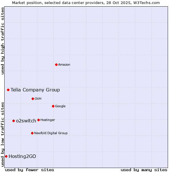Market position of o2switch vs. Telia Company Group vs. Hosting2GO