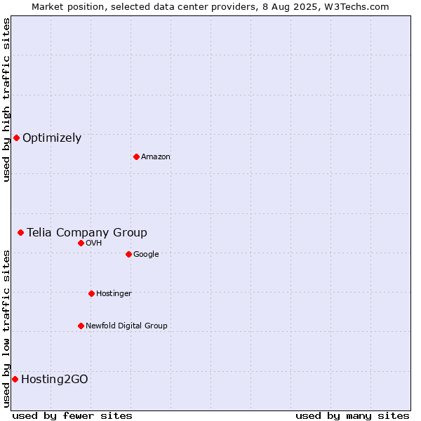 Market position of Telia Company Group vs. Optimizely vs. Hosting2GO