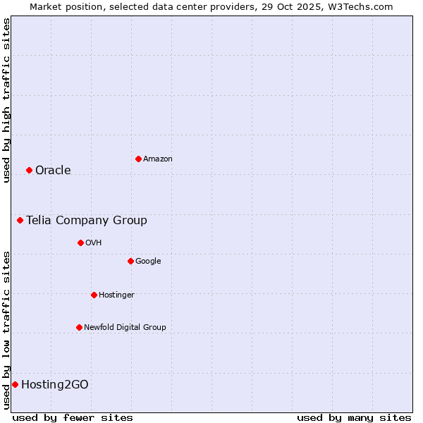 Market position of Oracle vs. Telia Company Group vs. Hosting2GO